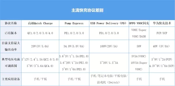 不同快充方案的技术对比的图7